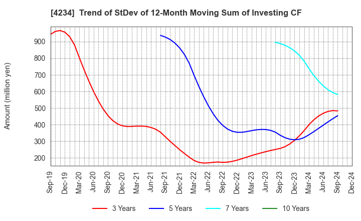 4234 Sun A.Kaken Company,Limited: Trend of StDev of 12-Month Moving Sum of Investing CF