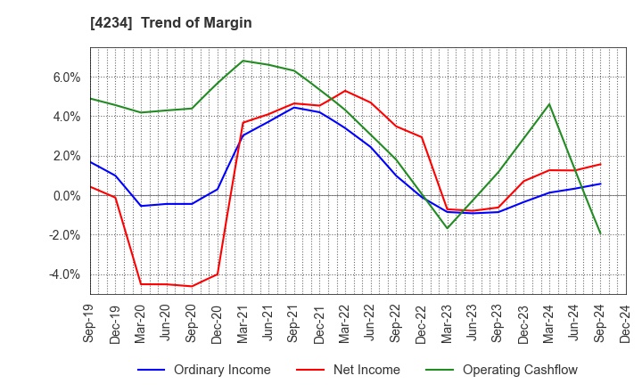 4234 Sun A.Kaken Company,Limited: Trend of Margin