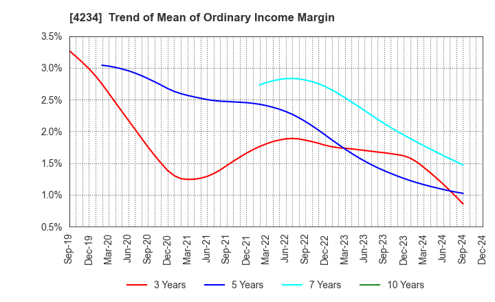 4234 Sun A.Kaken Company,Limited: Trend of Mean of Ordinary Income Margin