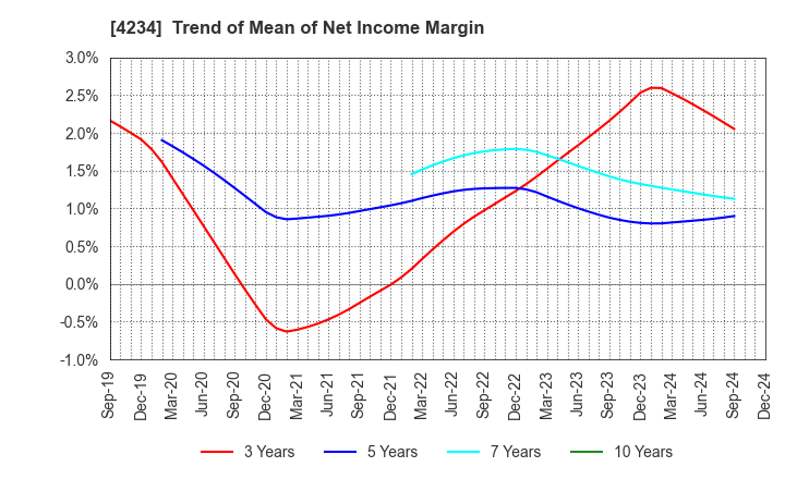 4234 Sun A.Kaken Company,Limited: Trend of Mean of Net Income Margin