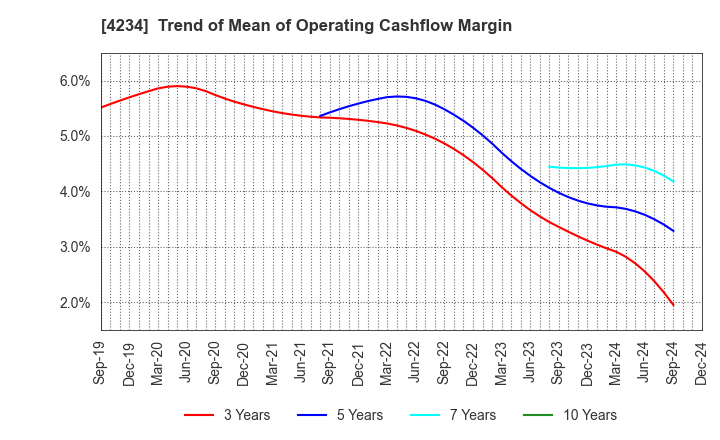 4234 Sun A.Kaken Company,Limited: Trend of Mean of Operating Cashflow Margin