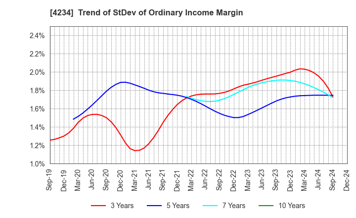 4234 Sun A.Kaken Company,Limited: Trend of StDev of Ordinary Income Margin