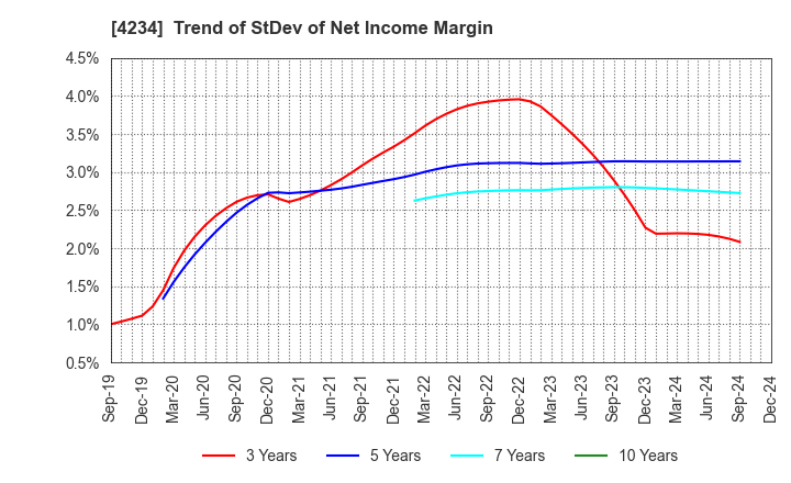 4234 Sun A.Kaken Company,Limited: Trend of StDev of Net Income Margin