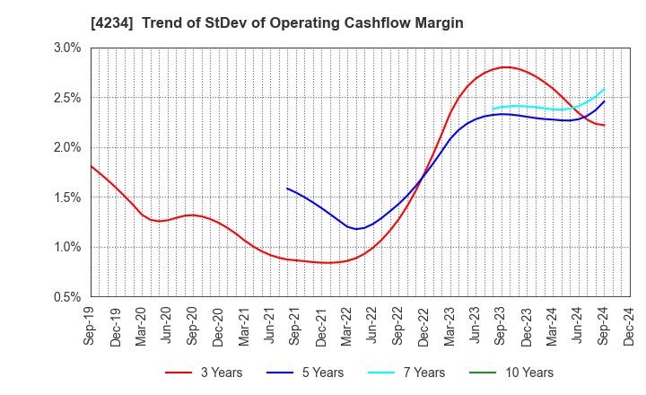 4234 Sun A.Kaken Company,Limited: Trend of StDev of Operating Cashflow Margin