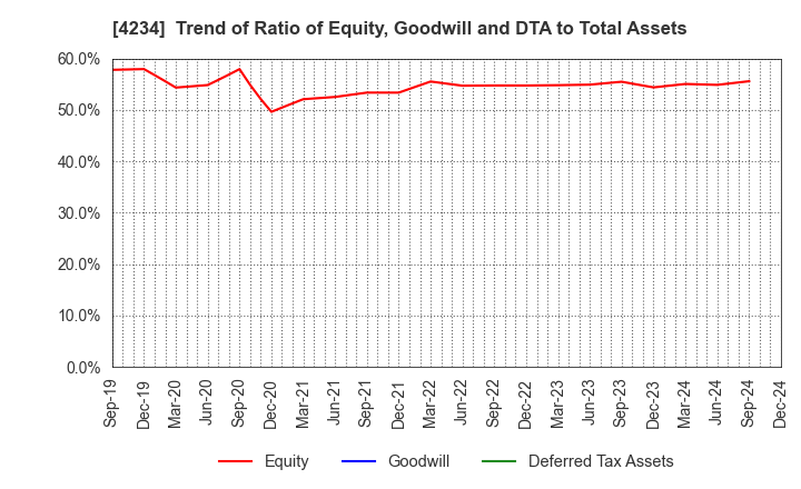 4234 Sun A.Kaken Company,Limited: Trend of Ratio of Equity, Goodwill and DTA to Total Assets