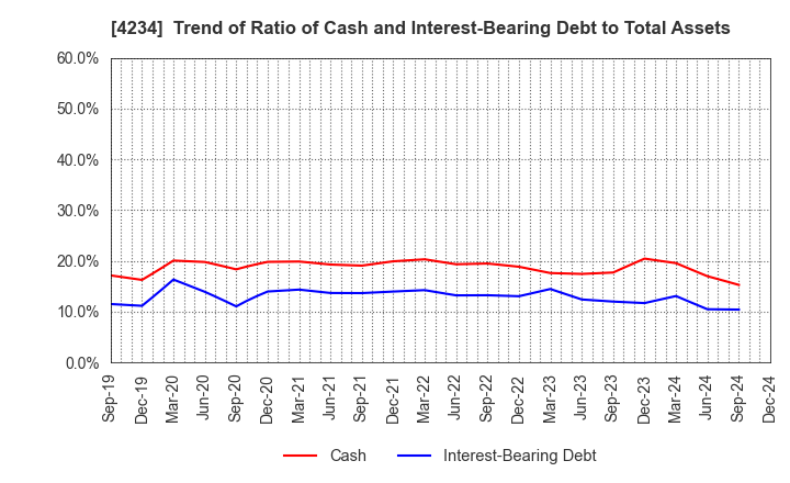 4234 Sun A.Kaken Company,Limited: Trend of Ratio of Cash and Interest-Bearing Debt to Total Assets