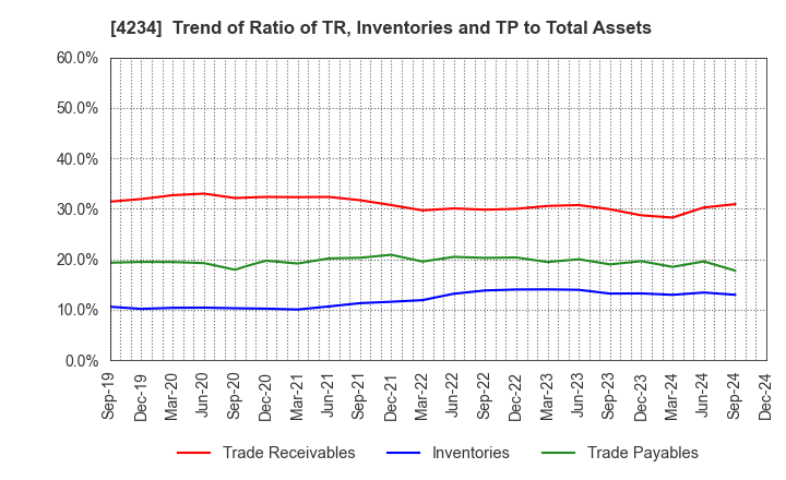 4234 Sun A.Kaken Company,Limited: Trend of Ratio of TR, Inventories and TP to Total Assets