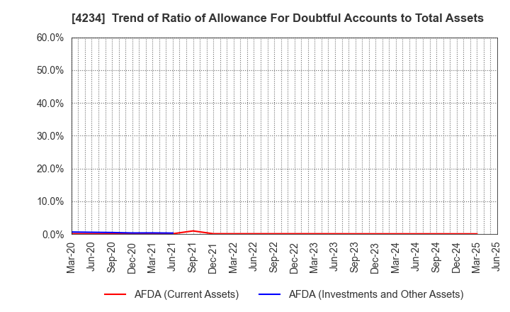 4234 Sun A.Kaken Company,Limited: Trend of Ratio of Allowance For Doubtful Accounts to Total Assets