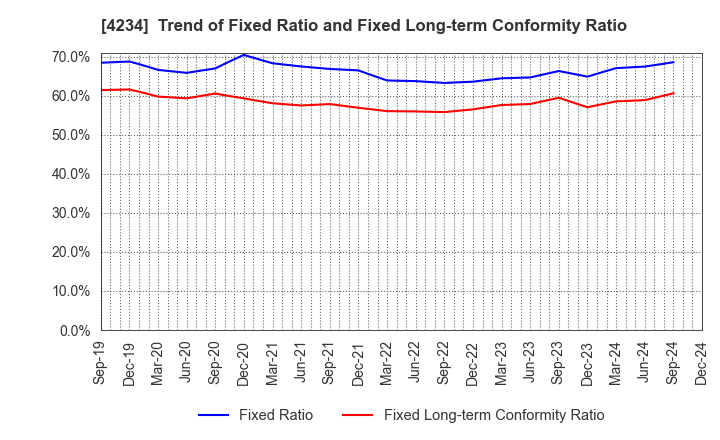 4234 Sun A.Kaken Company,Limited: Trend of Fixed Ratio and Fixed Long-term Conformity Ratio