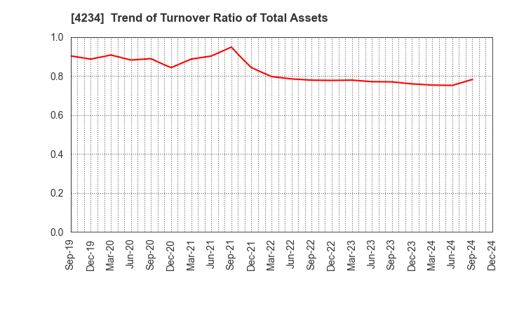 4234 Sun A.Kaken Company,Limited: Trend of Turnover Ratio of Total Assets