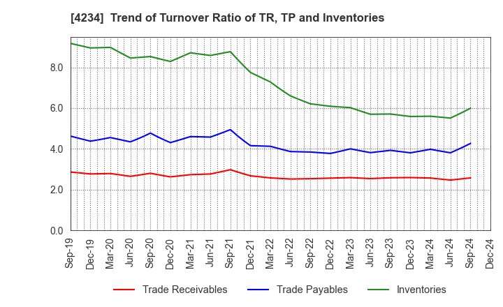 4234 Sun A.Kaken Company,Limited: Trend of Turnover Ratio of TR, TP and Inventories