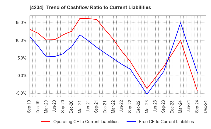 4234 Sun A.Kaken Company,Limited: Trend of Cashflow Ratio to Current Liabilities