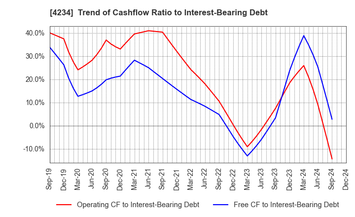 4234 Sun A.Kaken Company,Limited: Trend of Cashflow Ratio to Interest-Bearing Debt