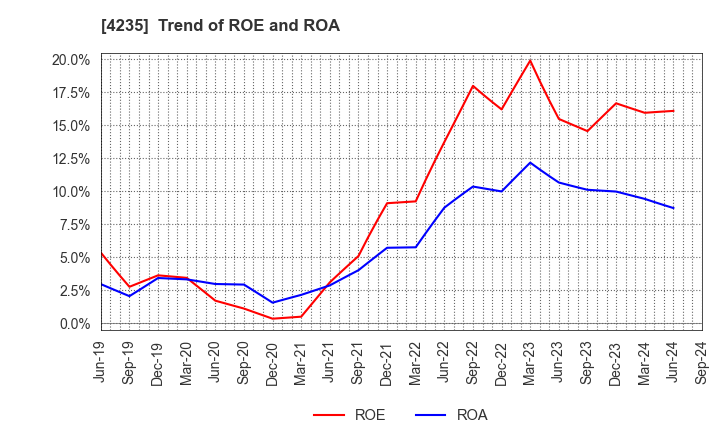 4235 Ultrafabrics Holdings Co.,Ltd.: Trend of ROE and ROA