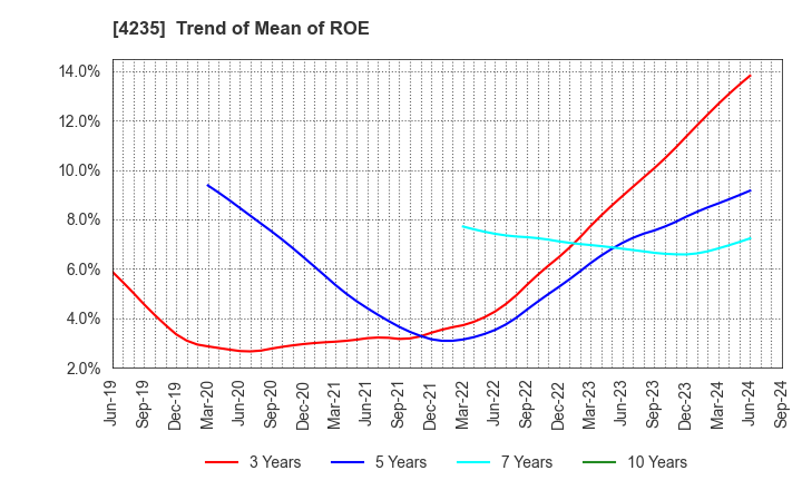 4235 Ultrafabrics Holdings Co.,Ltd.: Trend of Mean of ROE