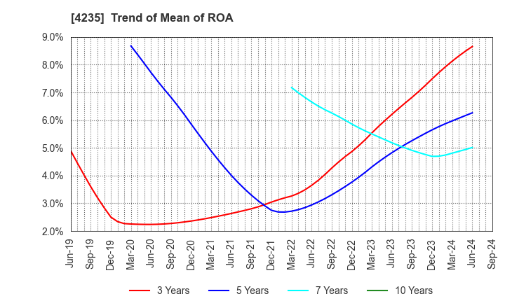 4235 Ultrafabrics Holdings Co.,Ltd.: Trend of Mean of ROA