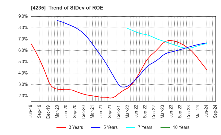 4235 Ultrafabrics Holdings Co.,Ltd.: Trend of StDev of ROE