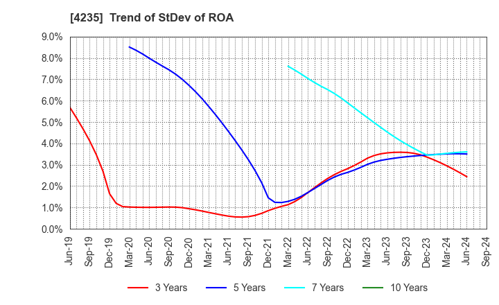 4235 Ultrafabrics Holdings Co.,Ltd.: Trend of StDev of ROA