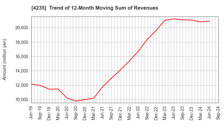 4235 Ultrafabrics Holdings Co.,Ltd.: Trend of 12-Month Moving Sum of Revenues