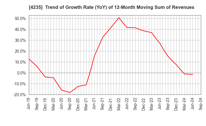 4235 Ultrafabrics Holdings Co.,Ltd.: Trend of Growth Rate (YoY) of 12-Month Moving Sum of Revenues