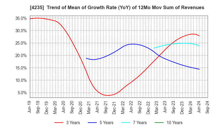 4235 Ultrafabrics Holdings Co.,Ltd.: Trend of Mean of Growth Rate (YoY) of 12Mo Mov Sum of Revenues