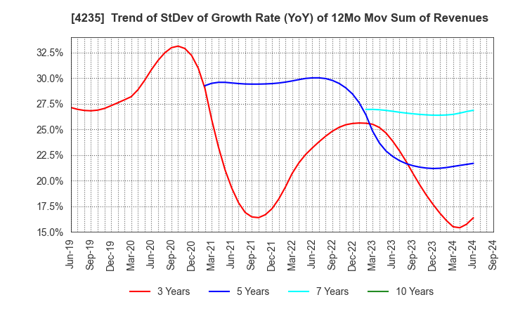 4235 Ultrafabrics Holdings Co.,Ltd.: Trend of StDev of Growth Rate (YoY) of 12Mo Mov Sum of Revenues