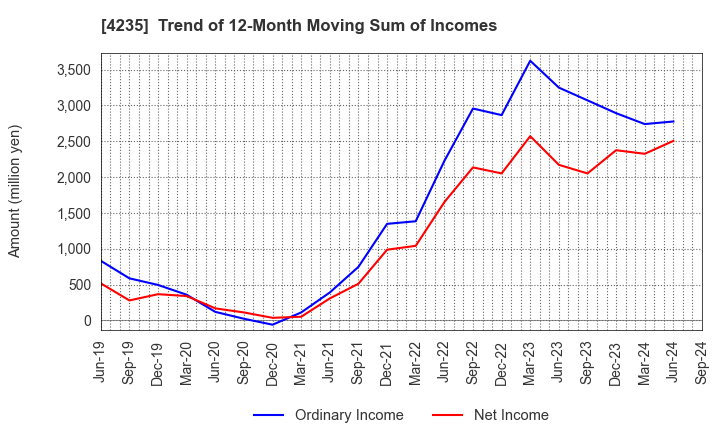 4235 Ultrafabrics Holdings Co.,Ltd.: Trend of 12-Month Moving Sum of Incomes