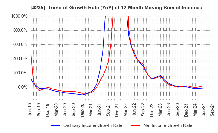 4235 Ultrafabrics Holdings Co.,Ltd.: Trend of Growth Rate (YoY) of 12-Month Moving Sum of Incomes