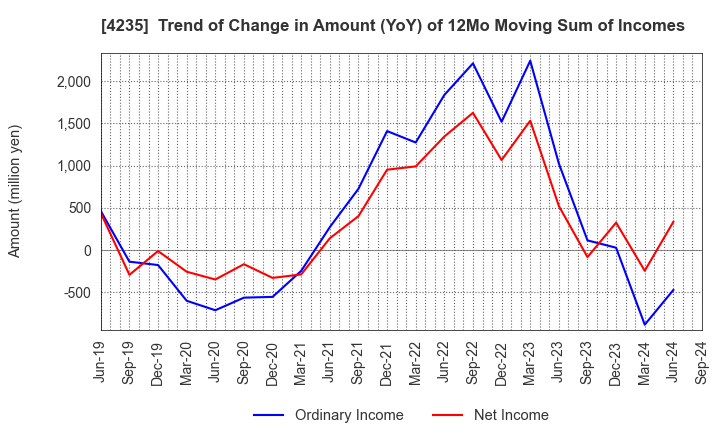 4235 Ultrafabrics Holdings Co.,Ltd.: Trend of Change in Amount (YoY) of 12Mo Moving Sum of Incomes