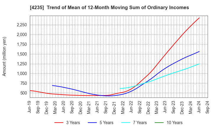 4235 Ultrafabrics Holdings Co.,Ltd.: Trend of Mean of 12-Month Moving Sum of Ordinary Incomes