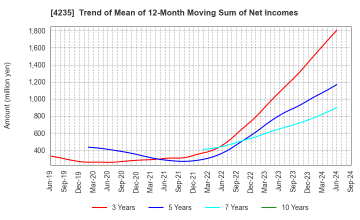 4235 Ultrafabrics Holdings Co.,Ltd.: Trend of Mean of 12-Month Moving Sum of Net Incomes