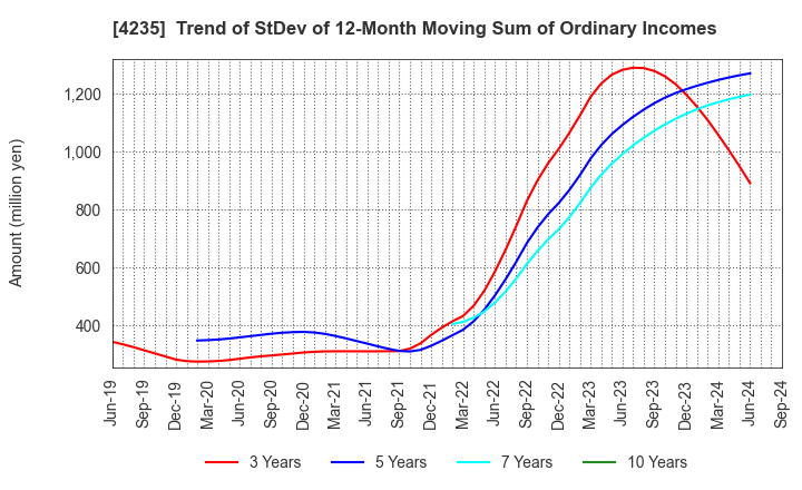 4235 Ultrafabrics Holdings Co.,Ltd.: Trend of StDev of 12-Month Moving Sum of Ordinary Incomes