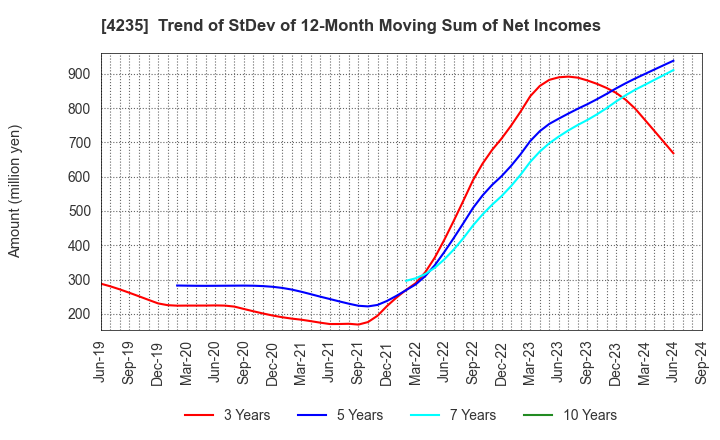 4235 Ultrafabrics Holdings Co.,Ltd.: Trend of StDev of 12-Month Moving Sum of Net Incomes