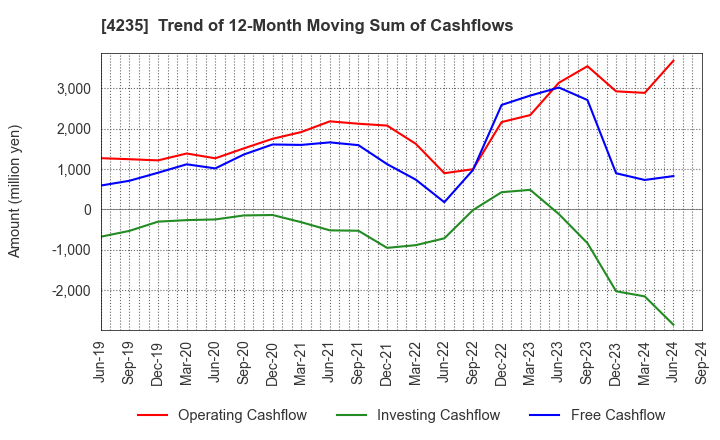 4235 Ultrafabrics Holdings Co.,Ltd.: Trend of 12-Month Moving Sum of Cashflows