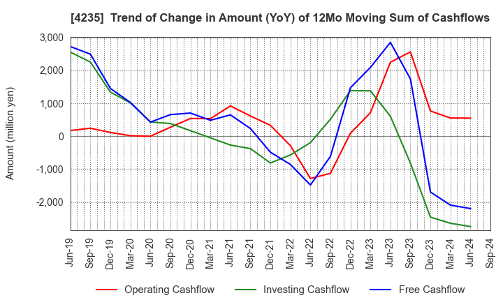 4235 Ultrafabrics Holdings Co.,Ltd.: Trend of Change in Amount (YoY) of 12Mo Moving Sum of Cashflows