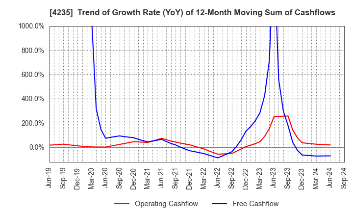 4235 Ultrafabrics Holdings Co.,Ltd.: Trend of Growth Rate (YoY) of 12-Month Moving Sum of Cashflows