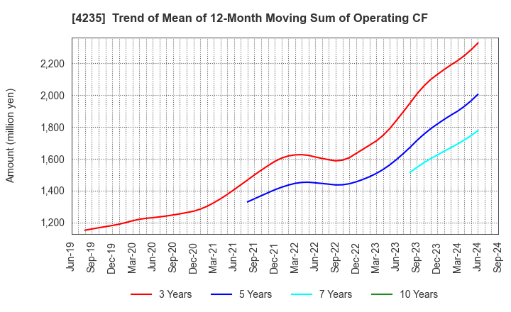 4235 Ultrafabrics Holdings Co.,Ltd.: Trend of Mean of 12-Month Moving Sum of Operating CF