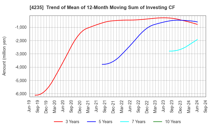 4235 Ultrafabrics Holdings Co.,Ltd.: Trend of Mean of 12-Month Moving Sum of Investing CF