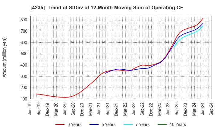 4235 Ultrafabrics Holdings Co.,Ltd.: Trend of StDev of 12-Month Moving Sum of Operating CF