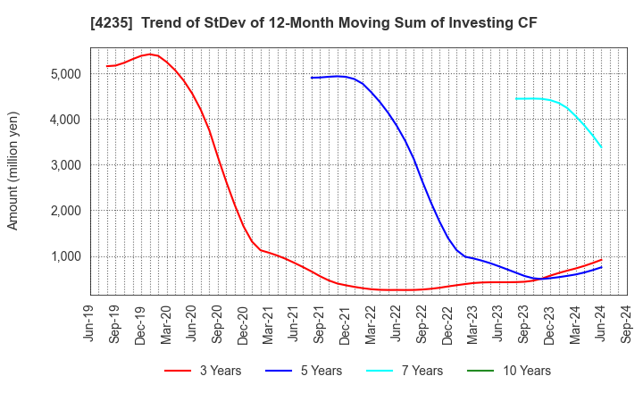 4235 Ultrafabrics Holdings Co.,Ltd.: Trend of StDev of 12-Month Moving Sum of Investing CF