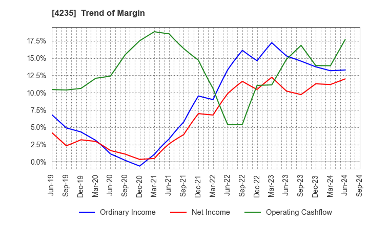 4235 Ultrafabrics Holdings Co.,Ltd.: Trend of Margin