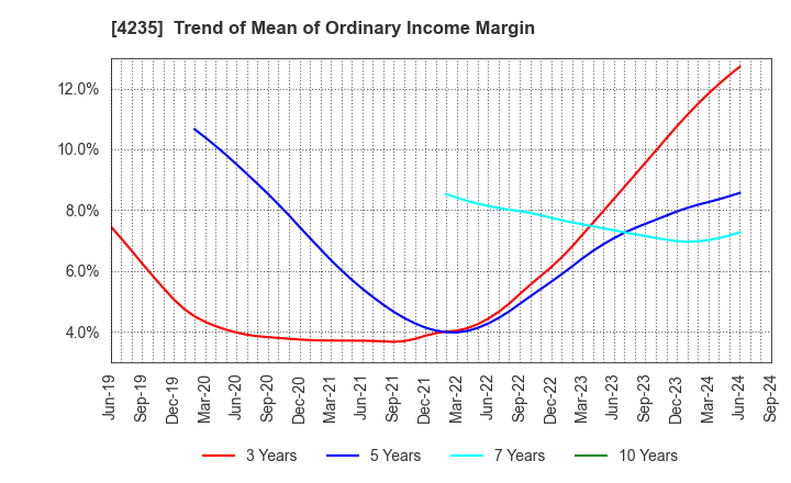 4235 Ultrafabrics Holdings Co.,Ltd.: Trend of Mean of Ordinary Income Margin