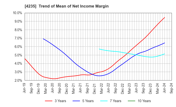 4235 Ultrafabrics Holdings Co.,Ltd.: Trend of Mean of Net Income Margin