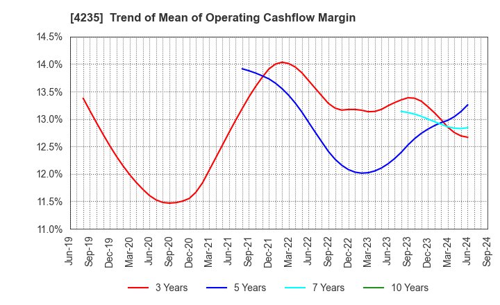 4235 Ultrafabrics Holdings Co.,Ltd.: Trend of Mean of Operating Cashflow Margin