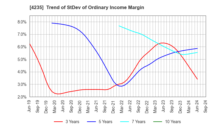 4235 Ultrafabrics Holdings Co.,Ltd.: Trend of StDev of Ordinary Income Margin