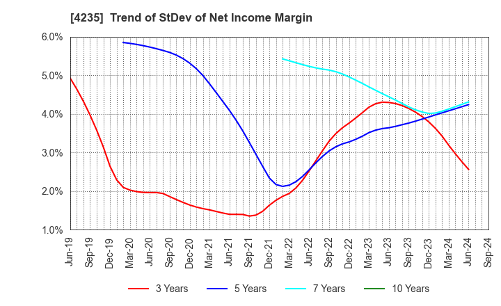 4235 Ultrafabrics Holdings Co.,Ltd.: Trend of StDev of Net Income Margin