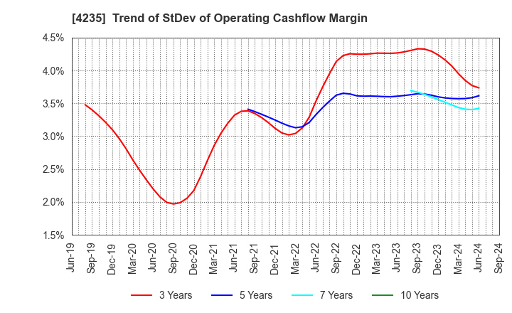 4235 Ultrafabrics Holdings Co.,Ltd.: Trend of StDev of Operating Cashflow Margin