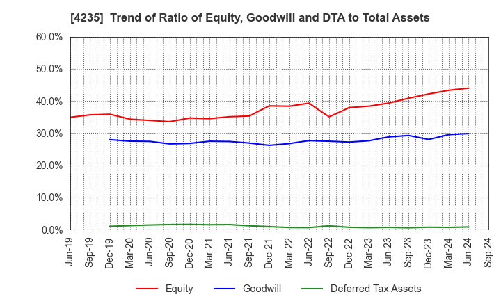 4235 Ultrafabrics Holdings Co.,Ltd.: Trend of Ratio of Equity, Goodwill and DTA to Total Assets