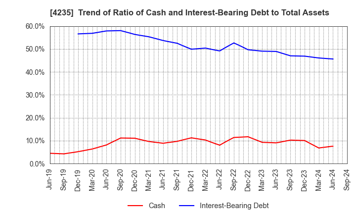 4235 Ultrafabrics Holdings Co.,Ltd.: Trend of Ratio of Cash and Interest-Bearing Debt to Total Assets