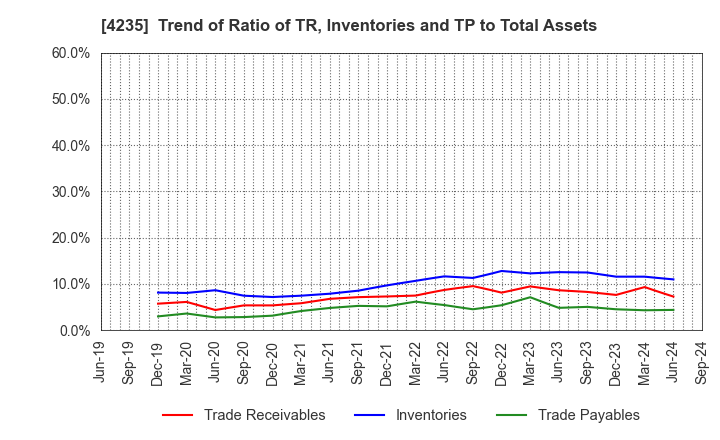 4235 Ultrafabrics Holdings Co.,Ltd.: Trend of Ratio of TR, Inventories and TP to Total Assets